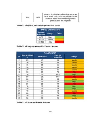 102
Alto 100%
Impacto significativo sobre el proyecto, es
decir, entre 10% y 25% de desviación del
alcance, fecha final del cronograma o
presupuesto del proyecto
Tabla 31 – Impacto sobre el proyecto Fuente: Autores
RANGO VALORACIÓN
Puntaje
Prioridad
Rango Color
0-30 Bajo
30-70 Medio
70-100 Alto
Tabla 32 – Rango de valoración Fuente: Autores
VALORACIÓN
ID
Probabilidad
%
Impacto %
Puntaje
Prioridad
Rango
1.1 25 45 35 Medio
1.2 10 60 35 Medio
1.3 45 85 65 Medio
1.4 30 70 50 Medio
1.5 20 50 35 Medio
1.6 75 65 70 Alto
2.1 10 15 12,5 Bajo
2.2 80 95 87,5 Alto
2.3 60 70 65 Medio
2.4 15 15 15 Bajo
2.5 95 85 90 Alto
2.6 10 10 10 Bajo
2.7 10 10 10 Bajo
3.1 10 90 50 Medio
3.2 60 90 75 Alto
4.1 10 30 20 Bajo
4.3 30 60 45 Medio
Tabla 33 – Valoración Fuente: Autores
 
