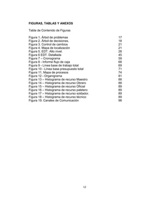 12
FIGURAS, TABLAS Y ANEXOS
Tabla de Contenido de Figuras
Figura 1. Árbol de problemas 17
Figura 2. Árbol de decisiones. 18
Figura 3. Control de cambios 21
Figura 4. Mapa de localización 21
Figura 5. EDT. Alto nivel. 28
Figura 6 EDT. Detallada 45
Figura 7 – Cronograma 59
Figura 8 - Informe flujo de caja 68
Figura 9 - Línea base de trabajo total 69
Figura 10 - Línea base presupuesto total 71
Figura 11. Mapa de procesos 74
Figura 12 - Organigrama 81
Figura 13 – Histograma de recurso Maestro 88
Figura 14 – Histograma de recurso Obrero 88
Figura 15 – Histograma de recurso Oficial 89
Figura 16 – Histograma de recurso paletero 89
Figura 17 – Histograma de recurso soldador. 89
Figura 18 – Histograma de recurso técnico 89
Figura 19. Canales de Comunicación 98
 