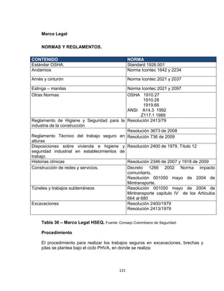 121
Marco Legal
NORMAS Y REGLAMENTOS.
CONTENIDO NORMA
Estándar OSHA: Standard 1926.501
Andamios Norma Icontec 1642 y 2234
Arnés y cinturón Norma Icontec 2021 y 2037
Eslinga – manilas Norma Icontec 2021 y 2097
Otras Normas OSHA 1910.27
1910.28
1919.66
ANSI A14.3 1992
Z117.1 1989
Reglamento de Higiene y Seguridad para la
industria de la construcción
Resolución 2413/79
Reglamento Técnico del trabajo seguro en
alturas
Resolución 3673 de 2008
Resolución 736 de 2009
Disposiciones sobre vivienda e higiene y
seguridad industrial en establecimientos de
trabajo.
Resolución 2400 de 1979, Título 12
Historias clínicas Resolución 2346 de 2007 y 1918 de 2009
Construcción de redes y servicios. Decreto 1266 2002 Norma impacto
comunitario,
Resolución 001050 mayo de 2004 de
Mintransporte.
Túneles y trabajos subterráneos Resolución 001050 mayo de 2004 de
Mintransporte capítulo IV de los Artículos
664 al 680
Excavaciones Resolución 2400/1979
Resolución 2413/1979
Tabla 36 – Marco Legal HSEQ. Fuente: Consejo Colombiano de Seguridad.
Procedimiento
El procedimiento para realizar los trabajos seguros en excavaciones, brechas y
pilas se plantea bajo el ciclo PHVA, en donde se realiza:
 