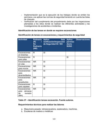 122
- Implementación que es la ejecución de los trabajos donde se emiten los
permisos y se aplican las normas de seguridad teniendo en cuenta las listas
de chequeo.
- Verificación del cumplimiento del procedimiento dada por las inspecciones
planeadas a los sitios donde se realizan las diferentes actividades y las
investigaciones de accidentes e incidentes.
Identificación de las tareas en donde se requiere excavaciones
Identificación de tareas en excavaciones y requerimientos de seguridad
Actividad Rutinaria
(R) /
No
Rutinaria
(NR)
Aplica lista
verificación/Inspección
de Seguridad SI / NO
Aplica
permiso
diario
SI/NO
Observaciones
Excavaciones
en brechas
R SI
Excavaciones
para pilas
R SI
Excavaciones
en vías
NR SI
Excavaciones
para muros
NR SI
Excavaciones
para
alcantarillados
NR SI
Excavaciones
para
acueductos
NR SI
Excavaciones
para zapatas
R SI
Excavaciones
para cámaras
de revisión
(MH)
NR SI
Tabla 37 – Identificación tareas excavación. Fuente autores.
Requerimientos técnicos para realizar las labores
a. Maquinaria pesada: retroexcavadora, explanadora, machines.
b. Escaleras de madera o metálicas
 