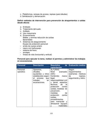 123
c. Plataformas, rampas de acceso, repisas (para taludes)
d. Señalización y demarcación
Definir métodos de intervención para prevención de atrapamientos o caídas
desde alturas
a. Entibado
b. Tratamiento del suelo
c. Anillado
d. Uso maquinaria
e. Encerramiento
Mallas y tarimas reducción de caídas
Barandales
f. Sistemas de aseguramiento
Equipo de protección personal
- arnés de cuerpo entero
- casco con barbuquejo
- sistema de freno
- anclajes
- líneas de vida (horizontal y vertical)
Personal para ejecutar la tarea, realizar el permiso y administrar los trabajos
en excavaciones.
Personal Descripción Requisitos de
capacitación
Evaluación médica
Personal
operativo
Operarios,
oficiales,
ayudantes y otros
establecidos según
el proceso que
trabajen en
excavaciones.
ALTURAS:
Nivel avanzado
(40h):
Contenido: marco
legal,
responsabilidad civil
y penal, aspectos
técnicos de la
protección contra
caídas, medidas de
prevención,
medidas de
protección contra
caídas,
procedimientos
para manipular y
almacenar equipos
y materiales
Según
requerimientos
exámenes médicos
de ingreso,
seguimiento y retiro.
 