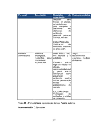 124
Personal Descripción Requisitos de
capacitación
Evaluación médica
utilizados para
trabajo en alturas,
procedimientos
para manipular y
almacenar los
elementos de
protección
personal, primeros
Auxilios, rescate.
EXCAVACIONES:
Verificación de
entibados, medidas
de protección.
Personal
administrativo
Maestros,
encargados,
residentes, salud
ocupacional,
supervisores.
Nivel básico (8h):
tres teóricas y 5
prácticas.
Contenido: marco
legal de trabajo en
alturas,
responsabilidad civil
y penal, marco
conceptual sobre
prevención y
protección contra
caídas, permisos de
trabajo y
procedimiento de
rescate.
EXCAVACIONES:
Verificación de
entibados, medidas
de protección.
Según
requerimientos
exámenes médicos
de ingreso
Tabla 38 – Personal para ejecución de tareas. Fuente autores.
Implementación O Ejecución
 