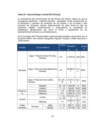 128
Tabla 39 – Geomorfología. Fuente EOT El Paujil.
La importancia del conocimiento de las formas del relieve, radica en que la
conjugación geoforma - material parental - topografía, incide fuertemente en
la formación y proceso de evolución de los suelos, y en el grado y tipo
principal de amenaza natural, determinando de esta forma el tipo de
cobertura vegetal, condicionando o restringiendo la posibilidad de
explotación agropecuaria así como la forma y localización de los
asentamientos humanos y su infraestructura.
En el municipio de El Paujil existen cuatro grandes paisajes, de acuerdo con el
proyecto INPA1 del Instituto Geográfico Agustín Codazzi (1993) descritos a
continuación:
Paisaje Tipo de Relieve
Pendient
e
Extensión Símbol
o
% Ha. %
Montaña
Vigas Y Filas De Clima Frío Muy
Húmedo
> 75 4.185,40 3,08 MJA
Vigas Y Filas De Clima Medio Muy
Húmedo
> 75
28.890,6
1
21,2
4
MOA
Vigas Y Filas De Clima Cálido
Húmedo
25 - 50 –
75
21.911,3
6
33,1
1
MUA
Hogback 25 – 50 1.635,08 1,2 MUC
Crestón 7 – 12 128,68 0,09 MUB
Piedemon
te
Abanicos < 12 1.897,02 1,39 PUA
Vallecitos 0-3 5.096,72 3,75 PUC
Lomerío
Lomas
7 - 12 y
12 - 25
50.512,0
5
37,1
5
LUA
Vallecitos < 3
19.561,4
4
14,3
8
LUC
Valles
Aluviales
Terrazas
Altas 7 – 12 299,71 0,22 VUA
Medias 0 – 3 1.871,86 1,38 VUC
 