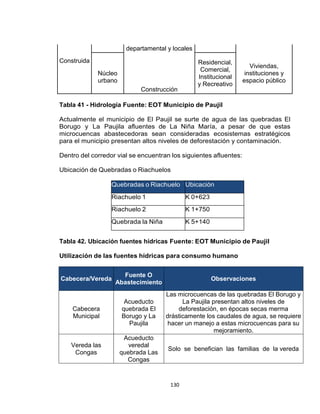 130
departamental y locales
Construida Residencial,
Comercial,
Institucional
y Recreativo
Viviendas,
instituciones y
espacio público
Núcleo
urbano
Construcción
Tabla 41 - Hidrología Fuente: EOT Municipio de Paujil
Actualmente el municipio de El Paujil se surte de agua de las quebradas El
Borugo y La Paujila afluentes de La Niña María, a pesar de que estas
microcuencas abastecedoras sean consideradas ecosistemas estratégicos
para el municipio presentan altos niveles de deforestación y contaminación.
Dentro del corredor vial se encuentran los siguientes afluentes:
Ubicación de Quebradas o Riachuelos
Quebradas o Riachuelo Ubicación
Riachuelo 1 K 0+623
Riachuelo 2 K 1+750
Quebrada la Niña K 5+140
Tabla 42. Ubicación fuentes hídricas Fuente: EOT Municipio de Paujil
Utilización de las fuentes hídricas para consumo humano
Cabecera/Vereda
Fuente O
Abastecimiento
Observaciones
Cabecera
Municipal
Acueducto
quebrada El
Borugo y La
Paujila
Las microcuencas de las quebradas El Borugo y
La Paujila presentan altos niveles de
deforestación, en épocas secas merma
drásticamente los caudales de agua, se requiere
hacer un manejo a estas microcuencas para su
mejoramiento.
Vereda las
Congas
Acueducto
veredal
quebrada Las
Congas
Solo se benefician las familias de la vereda
 