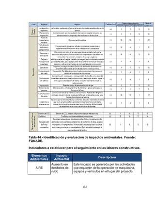 132
Tabla 44 - Identificación y evaluación de impactos ambientales. Fuente:
FONADE.
Indicadores a establecer para el seguimiento en las labores constructivas.
Elementos
Ambientales
Impacto
Ambiental
Descripción
AIRE
Aumento en
decibeles de
ruido
Este impacto es generado por las actividades
que requieren de la operación de maquinaria,
equipos y vehículos en el lugar del proyecto.
 