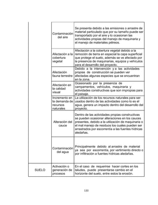 133
Contaminación
del aire
Se presenta debido a las emisiones o arrastre de
material particulado que por su tamaño puede ser
transportado por el aire y lo ocasionan las
actividades propias del manejo de maquinaria y
el manejo de materiales pétreos.
Afectación a la
cobertura
vegetal
Afectación a la cobertura vegetal debido a la
remoción de tierra en especial la capa superficial
que protege el suelo, además se ve afectado por
la presencia de maquinarias, equipos y vehículos
para el desarrollo del proyecto.
Afectación
fauna terrestre
Debido a la intervención y a las actividades
propias de construcción se pueden ver
afectadas algunas especies que se encuentran
en la zona.
Afectación en
la calidad
visual
Ocasionado por la presencia de
campamentos, vehículos, maquinaria y
actividades constructivas que son impropias para
el paisaje.
Incremento en
la demanda de
recursos
naturales
La utilización de los recursos naturales para ser
usados dentro de las actividades como lo es el
agua, genera un impacto dentro del desarrollo del
proyecto.
Alteración del
cauce
Dentro de las actividades propias constructivas
se pueden ocasionar alteraciones en los cauces
presentes, debido a la utilización de maquinaria o
el mal manejo de residuos los cuales pueden ser
arrastrados por escorrentía a las fuentes hídricas
aledañas.
Contaminación
del agua
Principalmente debido al arrastre de material
ya sea por escorrentía, por vertimiento directo o
por infiltración a fuentes hídricas aledañas.
SUELO
Activación o
generación de
procesos
En el caso de requerirse hacer cortes en los
taludes, puede presentarse cambio en el
horizonte del suelo, entre estos la erosión.
 