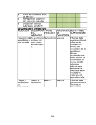 139
1 Retiro de escombros antes
de 24 horas
2 Transporte de escombros
con volquetas carpadas
3 Disposición en sitios
autorizados para tal fin
SEGUIMIENTO Y MONITOREO
INDICADOR DESCRIPCIÓN
DEL
INDICADOR
TIPO DE
INDICADOR
PERIODICIDAD
DE
EVALUACIÓN
REGISTRO DE
CUMPLIMIENTO
Requerimientos
autoridades e
interventoría.
Requerimientos
emitidos por
autoridades
Ambientales =
0.
CumplimientoMensual Informes de la
gestión ambiental,
informes de
interventoría.
Previo a la
descripción de las
condiciones
técnico-
ambientales que
como mínimo se
deben tener en
cuenta para la
selección,
adecuación y
conformación
adecuada de un
depósito de
materiales el
contratista debe
presentar a la
interventoría la
siguiente
documentación:
Permisos de
dueños de predio,
permiso de la
alcaldía para uso
de suelo, permiso
de la autoridad
ambiental cuando
aplique.
Quejas y
reclamos de
las
comunidades.
Quejas y
reclamos=0
Gestión Mensual Informes de la
gestión ambiental,
informes de
interventoría
 