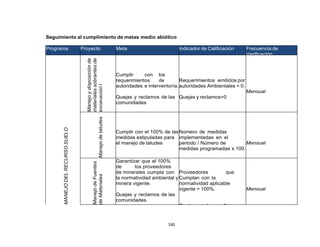 160
Seguimiento al cumplimiento de metas medio abiótico
Programa Proyecto Meta Indicador de Calificación Frecuencia de
Verificación
MANEJODELRECURSOSUELO
Manejoydisposiciónde
materialessobrantesde
excavaciónl
Cumplir con los
requerimientos de
autoridades e interventoría.
Quejas y reclamos de las
comunidades
Requerimientos emitidos por
autoridades Ambientales = 0.
Quejas y reclamos=0
Mensual
Manejodetaludes
Cumplir con el 100% de las
medidas estipuladas para
el manejo de taludes
Número de medidas
implementadas en el
periodo / Número de
medidas programadas x 100.
Mensual
ManejodeFuentes
deMateriales
Garantizar que el 100%
de los proveedores
de minerales cumpla con
la normatividad ambiental y
minera vigente.
Quejas y reclamos de las
comunidades
Proveedores que
Cumplan con la
normatividad aplicable
vigente = 100%.
Quejas y reclamos=0
Mensual
 