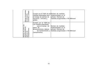 161
Manejodeplantas
detrituración,
concretoyasfalto
Cumplir con el 100% de las
medidas estipuladas para
el manejo de plantas de
trituración, concreto y
asfalto.
Número de medidas
implementadas en el
periodo / Número de
medidas programadas x 100.Mensual
Manejodepatiosde
almacenamiento,
talleresde
Campamentos
Cumplir con el 100% de
Las medidas estipuladas
para el manejo de
patios de
almacenamiento, talleres
de mantenimiento y
Campamentos.
Número de medidas
implementadas en el
periodo / Número de
medidas programadas x 100.Mensual
 