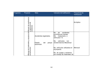 162
Programa Proyecto Meta Indicador de Calificación Frecuencia de
Verificación
Manejodeexplosivos
yejecuciónde
voladuras
No Aplica
Manejodematerialesyequiposde
construcción
Accidentes registrados.
Estado del parque
automotor.
Quejas y reclamos
No. de accidentes
ocurridos por manejo
De maquinaria y
vehículos = 0.
No. vehículos con
revisión técnico Mecánica/
No. vehículos utilizados en
el proyecto.
No. de quejas y reclamos
por manejo de materiales de
construcción = 0
Mensual
 