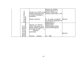 163
Manejomorfológicoy
paisajístico
Cumplir con el 100% de las
medidas estipuladas para
el manejo morfológico y
paisajístico.
Quejas y reclamos
Número de medidas
implementadas en el
periodo / Número de
medidas programadas x 100.
No. de quejas y reclamos
por manejo de materiales de
construcción = 0
Mensual
Manejoderesiduos
sólidosdomésticos,
industrialesyespeciales Volumen de residuos
sólidos dispuestos en el
relleno sanitario. Registro
de entrega de RSP a
empresas
autorizadas.
Volumen residuos
peligrosos (RSP)
RSDispuestos=
RSGenerados-
(RSReciclados1+RSRec
iclados2)-RSPeligrosos
Vol. RSP
Entregados/Vol. RSP
generados.
Mensual
 