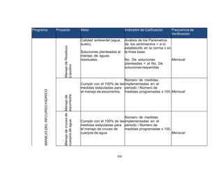 164
Programa Proyecto Meta Indicador de Calificación Frecuencia de
Verificación
MANEJODELRECURSOHIDRICO
ManejodeResiduos
Líquidos
Calidad ambiental (agua,
suelo).
Soluciones planteadas al
manejo de aguas
residuales.
Análisis de los Parámetros
de los vertimientos = a lo
establecido en la norma o en
la línea base.
No. De soluciones
planteadas = al No. De
solucionesrequeridas
Mensual
Manejode
escorrentía
Cumplir con el 100% de las
medidas estipuladas para
el manejo de escorrentía.
Número de medidas
implementadas en el
periodo / Número de
medidas programadas x 100.Mensual
Manejodecrucesde
cuerposdeagua.
Cumplir con el 100% de las
medidas estipuladas para
el manejo de cruces de
cuerpos de agua
Número de medidas
implementadas en el
periodo / Número de
medidas programadas x 100.
Mensual
 