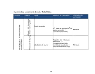 166
Seguimiento al cumplimiento de metas Medio Biótico
Programa Proyecto Meta Indicador de Calificación Frecuencia de
Verificación
MANEJODELABIODIVERSIDADY
ECOSISTEMAS
Manejodeldescapote
ylacoberturavegetal
Suelo removido
m3 suelo a remover/m3 de
suelo removido
correctamente=100%
MensualProteccióndefauna
Afectación de fauna
Reportes de individuos
afectados y
rescatados/reportede
individuos rescatados y
relocalizados ideal=100%
Mensual
 