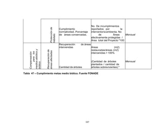 167
Protecciónde
hábitats
Cumplimiento
normatividad. Porcentaje
de áreas conservadas.
No. De incumplimientos
reportados por la
interventoríaambienta. No
de Áreas
efectivamente protegidas /
Área total del Proyecto *100
Mensual
Compensación
paralos
mediosabióticoy
biótico
Recuperaciónde
áreasafectadas
Recuperación de áreas
intervenidas
Cantidad de árboles
Áreas (m2)
restauradas/áreas (m2)
intervenidas = 100%
(Cantidad de árboles
plantados / cantidad de
árboles sobrevivientes) *
100.
Mensual
Tabla 47 – Cumplimiento metas medio biótico. Fuente FONADE
 