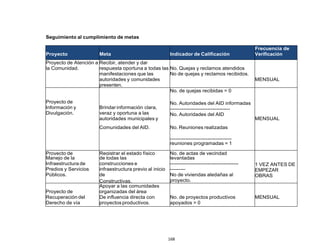 168
Seguimiento al cumplimiento de metas
Proyecto Meta Indicador de Calificación
Frecuencia de
Verificación
Proyecto de Atención a
la Comunidad.
Recibir, atender y dar
respuesta oportuna a todas las
manifestaciones que las
autoridades y comunidades
presenten.
No. Quejas y reclamos atendidos
No de quejas y reclamos recibidos.
MENSUAL
Proyecto de
Información y
Divulgación.
Brindar información clara,
veraz y oportuna a las
autoridades municipales y
No. de quejas recibidas = 0
MENSUAL
No. Autoridades del AID informadas
-----------------------------------
No. Autoridades del AID
Comunidades del AID. No. Reuniones realizadas
------------------------------------
reuniones programadas = 1
Proyecto de Registrar el estado físico No. de actas de vecindad
1 VEZ ANTES DE
EMPEZAR
OBRAS
Manejo de la
Infraestructura de
Predios y Servicios
Públicos.
de todas las
construcciones e
infraestructura previo al inicio
de
las actividades
levantadas
----------------------------------------
---------
No de viviendas aledañas al
proyecto.Constructivas.
Proyecto de
Recuperación del
Derecho de vía
Apoyar a las comunidades
organizadas del área
De influencia directa con
proyectosproductivos.
No. de proyectos productivos
apoyados > 0
MENSUAL
 
