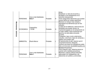 177
Movimientostelúricos
PERSONAS
Una o más fatalidades
Nota 1 Probable H
Antes:
Establecer un sitio de encuentro y
divulgarlo a los trabajadores en la
inducción del personal.
Tener asegurados elementos que puedan
causar daños por caídas repentinas.
Mantener el botiquín bien dotado y
reemplazar los elementos que se han
utilizado.
La lista de los teléfonos y direcciones de
entidades que presten ayuda, se
mantendrá pegada en el campamento en
un lugar visible y todo el personal que
labora en la obra debe conocerla.
Durante:
Protegerse, bajo o junto a elementos
robustos, columnas o lejos de ventanas u
objetos que puedan caer.
No apresurarse al salir, esperar que el
movimiento termine. Después:
Verificar que todos los trabajadores están
bien y si no es así, se prestará ayuda y se
coordinará con el centro de salud más
cercano el traslado de los lesionados.
Si hay daños en edificaciones aislar el
área y evacuar.
Observar si hay focos de incendio.
No salir a curiosear. Se dejarán las calles
libres para el paso de vehículos, de
bomberos, policía, ambulancias y equipos
de auxilio.
Evaluar los costos de afectación.
ECONOMICA
Catastrófica
> $10M Probable H
AMBIENTAL Efecto Menor Probable L
PERSONAS
Una o más fatalidades
Nota 1 Probable H
Medidas Preventivas:
Para cualquier caso, debemos tener en
cuenta como medidas preventivas:
Mantener y aplicar políticas laborales
adecuadas con trabajadores y de
relaciones con público y comunidad.
 