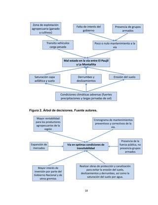 18
Figura 2. Árbol de decisiones. Fuente autores.
Mal estado en la vía entre El Paujil
y La Montañita
Transito vehículos
carga pesada
Zona de explotación
agropecuaria (ganado
y cultivos)
Falta de interés del
gobierno
Presencia de grupos
armados
Poco o nulo mantenimiento a la
vía
Saturación capa
asfáltica y suelo
Derrumbes y
deslizamientos
Erosión del suelo
Condiciones climáticas adversas (fuertes
precipitaciones y largas jornadas de sol)
Vía en optimas condiciones de
transitabilidad
Mayor rentabilidad
para los productores
agropecuarios de la
región
Mayor interés de
inversión por parte del
Gobierno Nacional y de
otros gremios
Cronograma de mantenimientos
preventivos y correctivos de la
vía.
Realizar obras de protección y canalización
para evitar la erosión del suelo,
deslizamientos y derrumbes, así como la
saturación del suelo por agua.
Expansión de
mercados
Presencia de la
fuerza pública, no
presencia grupos
armados
 