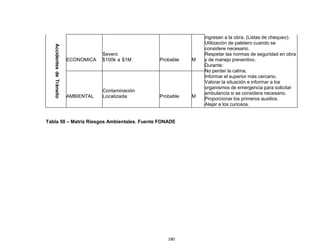 180
AccidentesdeTránsito
ECONOMICA
Severo
$100k a $1M Probable M
ingresan a la obra. (Listas de chequeo).
Utilización de paletero cuando se
considere necesario.
Respetar las normas de seguridad en obra
y de manejo preventivo.
Durante:
No perder la calma.
Informar el superior más cercano.
Valorar la situación e informar a los
organismos de emergencia para solicitar
ambulancia si se considera necesario.
Proporcionar los primeros auxilios.
Alejar a los curiosos.
Informar a las autoridades competentes.
Acordonamiento de la zona. Después:
Una vez atendida la emergencia se debe
reportar e investigar el accidente.
Tomar las medidas preventivas para evitar
se presente un nuevo incidente y/o
accidente.
AMBIENTAL
Contaminación
Localizada Probable M
Tabla 50 – Matriz Riesgos Ambientales. Fuente FONADE
 