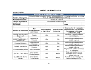20
MATRIZ DE INTERESADOS
Fuente: Autores
REGISTRO DE INTERESADOS / AFECTADOS
Nombre del proyecto
PROYECTO DE REHABILITACION, MEJORAMIENTO, PAVIMENTACION DE LA VIA EL
PAUJIL - LA UNION PENEYA (CAQUETA)
Autoridad iniciadora Alcaldía de El Paujil
Gerente del proyecto Ivan Gustavo Jimenez Macías
Versión del
documento 1 Fecha:
Nombre de Interesado
Rol
Primario/design
ación/cargo
Interés/objetivo
en el proyecto
Evaluación de
influencia
Información de evaluación
(requerimientos y expectativas
principales, influencias
potenciales, etc.)
Rodrigo Andres Castro
Betancourt
Alcalde Alto Alta
Beneficio y prestigio para su
administración.
ILE
CONSTRUCCIONES Y
PROYECTO
Gerencia de
Proyecto
Alto Alta
Reconocimiento y experiencia
para la empresa.
Empresa Ejecutora
Constructor del
Proyecto
Alto Alta
Reconocimiento y experiencia
para la empresa.
Empresa Interventora
Interventoría del
Proyecto
Alto Alta
Reconocimiento y experiencia
para la empresa.
Yubitza Andrea Capera Líder Comunidad Alto Alta
Mejoría en la calidad de vida de
los habitantes.
Jose De La Hoz Pertuz
Líder Gremio
Transportadores
Alto Media
Mejoría en los tiempos de
recorridos de las rutas que
utilizan esta vía.
Luis Eduardo Osorio
Henao
Líder Gremio
Comerciantes
Alto Media
Aumento en las ventas y en la
calidad de los productos.
 