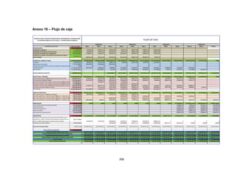 206
Anexo 16 – Flujo de caja
DESCRIPCION DEL ITEM Valores Parciales MES 1 MES 2 MES 3 MES 4 MES 5 MES 6 MES 7 MES 8 MES 9 MES 10 MES 11 MES 12
EXPLANACIONES. $ 8.729.824.815,63
Localización y replanteo $ 11.502.075,05 1934052,62 1704011,119 1823291,897 1857372,12 1899972,398 1780691,619 502683,2801
Demolición de estructuras. (Incluye retiro) $ 11.502.075,05 1934052,62 1704011,119 1823291,897 1857372,12 1899972,398 1780691,619 502683,2801
Excavación sin clasificar de la explanacion. $ 399.616.896,51 67194841,12 59202503,19 63346678,41 64530728,47 66010791,05 61866615,83 17464738,44
Excavación sin clasificar de préstamos (excavación de material
para Terraplen)
$ 58.540.161,43
9843419,738 8672616,509 9279699,664 9453151,995 9669967,407 9062884,252 2558421,87
AFIRMADOS, SUBBASES Y BASES. $ 3.122.819.853,46 $ 94.097.994,18 $ 298.274.214,86 $ 350.138.597,16 $ 351.624.493,32 $ 359.689.275,28 $ 337.107.885,80 $ 361.207.662,84 $ 338.134.296,21 $ 344.454.563,42 $ 266.613.897,30 $ 21.476.973,07 $ 0,00
Terraplen $ 44.400.942,04 6873923,62 6577917,339 7038371,553 7169929,9 7334377,833 6873923,62 2532498,176 0 0 0 0 0
Mejoramiento subrasante $ 97.159.488,32 49011564,11 43181994,81 4965929,403 0 0 0 0 0 0 0 0 0
Geotextil para separación de suelos de subrasante y capas granulares (Tipo BX-40 o similar).$ 0,00 0 0 0 0 0 0 0 0 0 0 0 0
Sub base granular $ 1.531.563.740,76 38212506,45 162606410,4 173988859,2 177240987,4 181306147,6 169923698,9 184558275,8 173988859,2 177240987,4 92497008,47 0 0
Base granular $ 1.449.695.682,34 85907892,29 164145437 167213576,1 171048749,8 160310263,3 174116888,8 164145437 167213576,1 174116888,8 21476973,07 0
ASFALTO NATURAL ASFALTITA $ 838.683.533,36 $ 24.849.882,47 $ 96.737.042,47 $ 98.955.781,98 $ 92.743.311,36 $ 100.730.773,58 $ 94.962.050,87 $ 96.737.042,47 $ 100.730.773,58 $ 90.968.319,76 $ 41.268.554,82
ESTRUCTURAS Y DRENAJES $ 4.287.160.220,76 $ 328.723.401,71 $ 532.676.520,18 $ 592.651.081,73 $ 602.862.670,04 $ 579.205.533,24 $ 538.811.399,28 $ 473.706.008,90 $ 245.763.383,43 $ 250.357.091,53 $ 128.969.313,13 $ 13.433.817,60 $ 0,00
Acero de refuerzo Fy = 60000 psi para estructuras de drenaje $ 424.051.417,67 30738118,64 44873165,89 48014287,5 48911750,82 50033579,97 46892458,36 50931043,29 48014287,5 48911750,82 6730974,884 0
Concreto Clase D 3000 psi Cabezal $ 272.147.256,27 19727076,25 28798651,46 30814557,06 31390530,09 32110496,38 30094590,77 32686469,4 30814557,06 31390530,09 4319797,719 0
Box Culvert (sección 3.50 x 2.50) en concreto clase D 3000 psi (Incluye excavación del cajón, concreto para aletas de encole y descole, retiro y transporte de material sobrante, mejoramiento en rajón)$ 47.926.567,12 13760205,13 18755948,39 15410413,6 0 0 0 0 0 0 0
Box Culvert (sección 1.50 x 1.00) en concreto clase D 3000 psi (Incluye excavación del cajón, concreto para aletas de encole y descole, retiro y transporte de material sobrante, mejoramiento en rajón)$ 37.108.408,44 10130534,64 22676369,45 4301504,346 0 0 0 0 0 0
Tubería de concreto reforzado 900 mm (Incluye excavación, retiro, transporte de sobrantes y material de atraque y cama en triturado)$ 567.545.716,30 41139557,21 60057747,76 64261790,1 65462945,05 66964388,75 62760346,41 68165543,7 64261790,1 65462945,05 9008662,164 0
Cuneta de concreto fundida en el lugar $ 906.782.687,68 53735270,38 102672748,8 104591865,6 106990761,6 100273852,8 108909878,4 102672748,8 104591865,6 108909878,4 13433817,6
Filtro francés $ 2.031.598.167,28 237118649,6 331451479,6 318001215,3 314418795,5 318804802,2 298790151 213013074,1 0 0 0 0
OBRAS DE PROTECCION $ 867.799.716,67 $ 53.694.152,66 $ 95.690.047,41 $ 81.748.624,25 $ 80.878.387,96 $ 102.535.668,55 $ 91.899.772,97 $ 98.021.835,14 $ 80.700.778,00 $ 76.650.049,12 $ 61.627.659,69 $ 31.461.286,82 $ 12.891.454,11
Acero de refuerzo Fy = 60000 psi para Muros $ 70.769.896,59 14874783,82 13105536,41 14022923,95 14285034,68 14481617,73 0 0 0 0 0 0 0
Muro de contención en concreto Clase D 3000 psi H = 3.00m B=3.50 (Incluye lloraderos,concreto para solado, excavación y retiro de material sobrante, relleno en material seleccionado)$ 107.417.425,69 10206528,93 16254903,25 13321003,88 0 14027997,85 27304495,81 26302495,97 0 0
Muro de contención en concreto Clase D 3000 psi H = 2.50m B=2.00m (Incluye lloraderos, concreto para solado, excavación y retiro de material sobrante, relleno en material seleccionado)$ 88.057.054,56 664857,8692 13176274,14 27016407,47 20691736,41 20737636,2 5770142,474 0 0 0 0
Muro de contención en concreto Clase D 3000 psi H = 2.00m B=2.5m (Incluye lloraderos, concreto para solado, excavación y retiro de material sobrante, relleno en material seleccionado)$ 601.555.339,83 38819368,84 82584511 67060842,42 43210550,21 44782740,1 57887032,68 77284198,94 60902637,67 49345553,31 35325163,73 31461286,82 12891454,11
SEÑALIZACION $ 279.497.761,66 $ 0,00 $ 0,00 $ 0,00 $ 0,00 $ 0,00 $ 0,00 $ 0,00 $ 0,00 $ 7.763.826,71 $ 117.492.577,59 $ 106.105.631,74 $ 48.135.725,62
Líneas de demarcación incluye microesfera $ 59.358.248,00 1648840,223 24952448,7 22534149,71 10222809,38
Tachas Reflectivas $ 42.580.989,00 1182805,243 17899786,01 16165004,99 7333392,506
Señal de tránsito tipo IV $ 33.827.719,00 939658,8572 14220170,71 12842004,38 5825884,915
Defensa metálica $ 107.731.081,00 2992530,017 45286954,26 40897910,24 18553686,11
Delineador de Curva Horizontal $ 35.999.725,00 999992,3728 15133217,91 13666562,43 6199952,711
TRANSPORTES $ 117.431.988,00 $ 11.503.349,09 $ 10.135.109,33 $ 12.437.455,88 $ 17.248.158,06 $ 17.643.758,02 $ 16.536.078,14 $ 9.446.746,14 $ 6.087.111,11 $ 6.074.222,22 $ 4.540.000,00 $ 4.100.000,00 $ 1.680.000,00
Transporte de materiales provenientes de la excavación de la
explanación, canales y préstamos para distancias mayores de mil
metros (1.000 m)(transporte de material para terraplen)
$ 68.411.988,00
11503349,09 10135109,33 10844566,99 11047269,17 11300646,91 10591189,25 2989857,253 0 0 0 0 0
Transporte de mezcla asfáltica $ 49.020.000,00 1592888,889 6200888,889 6343111,111 5944888,889 6456888,889 6087111,111 6074222,222 4540000 4100000 1680000
Gerente de Proyecto (10%) $ 999.455.428 $ 83.287.952,35 $ 83.287.952,35 $ 83.287.952,35 $ 83.287.952,35 $ 83.287.952,35 $ 83.287.952,35 $ 83.287.952,35 $ 83.287.952,35 $ 83.287.952,35 $ 83.287.952,35 $ 83.287.952,35 $ 83.287.952,35
TOTAL COSTO DEL PROYECTO $ 10.994.009.710
$ 652.213.216,09 $ 1.091.346.986,07 $ 1.221.386.555,71 $ 1.310.337.328,92 $ 1.320.798.672,67 $ 1.234.877.283,23 $ 1.147.429.505,82 $ 848.935.571,96 $ 865.324.747,83 $ 763.262.173,65 $ 350.833.981,33 $ 187.263.686,90
$ 652.213.216,09 $ 1.743.560.202,16 $ 2.964.946.757,86 $ 4.275.284.086,78 $ 5.596.082.759,45 $ 6.830.960.042,67 $ 7.978.389.548,50 $ 8.827.325.120,45 $ 9.692.649.868,28 $ 10.455.912.041,93 $ 10.806.746.023,26 $ 10.994.009.710,00
$ 460.198.330,31 $ 974.916.599,01 $ 1.052.257.648,44 $ 1.413.246.913,77 $ 1.211.613.846,78 $ 1.006.822.282,59 $ 1.044.950.547,66 $ 718.154.397,22 $ 896.587.341,92 $ 799.754.134,38 $ 357.044.389,13 $ 108.507.844,99
$ 460.198.330,31 $ 1.435.114.929,32 $ 2.487.372.577,76 $ 3.900.619.491,53 $ 5.112.233.338,31 $ 6.119.055.620,91 $ 7.164.006.168,57 $ 7.882.160.565,79 $ 8.778.747.907,71 $ 9.578.502.042,09 $ 9.935.546.431,22 $ 10.044.054.276,21
$ 460.000.000,00 $ 1.000.000.000,00 $ 1.000.000.000,00 $ 1.300.000.000,00 $ 1.300.000.000,00 $ 1.300.000.000,00 $ 1.300.000.000,00 $ 1.300.000.000,00 $ 1.000.000.000,00 $ 900.000.000,00 $ 300.000.000,00 -$ 165.990.290,00
$ 460.000.000,00 $ 1.460.000.000,00 $ 2.460.000.000,00 $ 3.760.000.000,00 $ 5.060.000.000,00 $ 6.360.000.000,00 $ 7.660.000.000,00 $ 8.960.000.000,00 $ 9.960.000.000,00 $ 10.860.000.000,00 $ 11.160.000.000,00 $ 10.994.009.710,00
FLUJO DE CAJA
GERENCIA PARA EL PROYECTO REHABILITACIÓN, MEJORAMIENTO, PAVIMENTACIÓN,
Y/O CONSTRUCCIÓN DE LA VÍA EL PAUJIL – LA UNIÓN PENEYA (CAQUETÁ)
TRIMESTRE 1 TRIMESTRE 2 TRIMESTRE 3 TRIMESTRE 4
VALOR PLANEADO LINEA BASE DE TRABAJO
VALOR PLANEADO LINEA BASE DE TRABAJO ACUMULADO
PLAN DE PAGOS
PLAN DE PAGOS ACOMULADO
VALOR PLANEADO PRESUPUESTO TOTAL
VALOR PLANEADO PRESUPUESTO TOTAL ACUMULADO
 