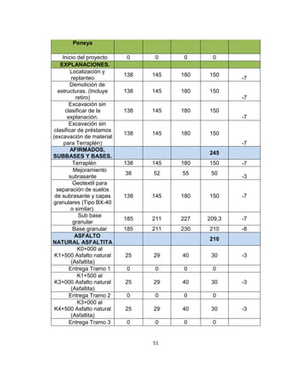 51
Peneya
Inicio del proyecto 0 0 0 0
EXPLANACIONES.
Localización y
replanteo
138 145 180 150
-7
Demolición de
estructuras. (Incluye
retiro)
138 145 180 150
-7
Excavación sin
clasificar de la
explanación.
138 145 180 150
-7
Excavación sin
clasificar de préstamos
(excavación de material
para Terraplén)
138 145 180 150
-7
AFIRMADOS,
SUBBASES Y BASES.
245
Terraplén 138 145 180 150 -7
Mejoramiento
subrasante
38 52 55 50
-3
Geotextil para
separación de suelos
de subrasante y capas
granulares (Tipo BX-40
o similar).
138 145 180 150 -7
Sub base
granular
185 211 227 209,3 -7
Base granular 185 211 230 210 -8
ASFALTO
NATURAL ASFALTITA
210
K0+000 al
K1+500 Asfalto natural
(Asfaltita)
25 29 40 30 -3
Entrega Tramo 1 0 0 0 0
K1+500 al
K3+000 Asfalto natural
(Asfaltita)
25 29 40 30 -3
Entrega Tramo 2 0 0 0 0
K3+000 al
K4+500 Asfalto natural
(Asfaltita)
25 29 40 30 -3
Entrega Tramo 3 0 0 0 0
 
