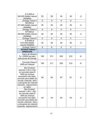 52
K 4+500 al
K6+000 Asfalto natural
(Asfaltita)
25 29 40 30 -3
Entrega Tramo 4 0 0 0 0
K6+000 al
K7+500 Asfalto natural
(Asfaltita)
25 29 40 30 -3
Entrega Tramo 5 0 0 0 0
K7+500 al
K9+000 Asfalto natural
(Asfaltita)
25 29 40 30 -3
Entrega Tramo 6 0 0 0 0
K 9+000 al
K10+000 Asfalto
natural (Asfaltita)
25 29 40 30 -3
Entrega Tramo 7 0 0 0 0
ESTRUCTURAS Y
DRENAJES
Acero de refuerzo
Fy = 60000 psi para
estructuras de drenaje
185 211 230 210 -8
Concreto Clase D
3000 psi Cabezal
185 211 230 210 -8
Box Coulvert
(sección 3.50 x 2.50)
en concreto clase D
3000 psi (Incluye
excavación del cajón,
concreto para aletas de
encole y descole, retiro
y transporte de material
sobrante, mejoramiento
en rajón)
58 60 67 61 -2
Box Coulvert
(sección 1.50 x 1.00)
en concreto clase D
3000 psi (Incluye
excavación del cajón,
concreto para aletas de
encole y descole, retiro
y transporte de material
sobrante, mejoramiento
40 42 60 45 -3
 