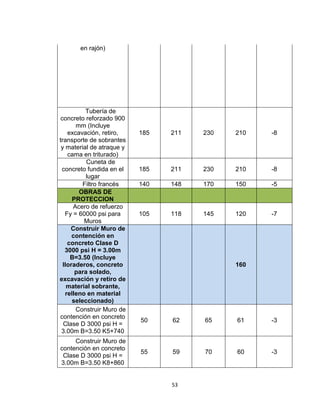 53
en rajón)
Tubería de
concreto reforzado 900
mm (Incluye
excavación, retiro,
transporte de sobrantes
y material de atraque y
cama en triturado)
185 211 230 210 -8
Cuneta de
concreto fundida en el
lugar
185 211 230 210 -8
Filtro francés 140 148 170 150 -5
OBRAS DE
PROTECCION
Acero de refuerzo
Fy = 60000 psi para
Muros
105 118 145 120 -7
Construir Muro de
contención en
concreto Clase D
3000 psi H = 3.00m
B=3.50 (Incluye
lloraderos, concreto
para solado,
excavación y retiro de
material sobrante,
relleno en material
seleccionado)
160
Construir Muro de
contención en concreto
Clase D 3000 psi H =
3.00m B=3.50 K5+740
50 62 65 61 -3
Construir Muro de
contención en concreto
Clase D 3000 psi H =
3.00m B=3.50 K8+860
55 59 70 60 -3
 