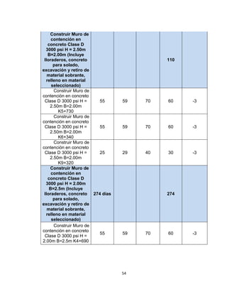 54
Construir Muro de
contención en
concreto Clase D
3000 psi H = 2.50m
B=2.00m (Incluye
lloraderos, concreto
para solado,
excavación y retiro de
material sobrante,
relleno en material
seleccionado)
110
Construir Muro de
contención en concreto
Clase D 3000 psi H =
2.50m B=2.00m
K5+730
55 59 70 60 -3
Construir Muro de
contención en concreto
Clase D 3000 psi H =
2.50m B=2.00m
K6+340
55 59 70 60 -3
Construir Muro de
contención en concreto
Clase D 3000 psi H =
2.50m B=2.00m
K9+320
25 29 40 30 -3
Construir Muro de
contención en
concreto Clase D
3000 psi H = 2.00m
B=2.5m (Incluye
lloraderos, concreto
para solado,
excavación y retiro de
material sobrante,
relleno en material
seleccionado)
274 días 274
Construir Muro de
contención en concreto
Clase D 3000 psi H =
2.00m B=2.5m K4+690
55 59 70 60 -3
 