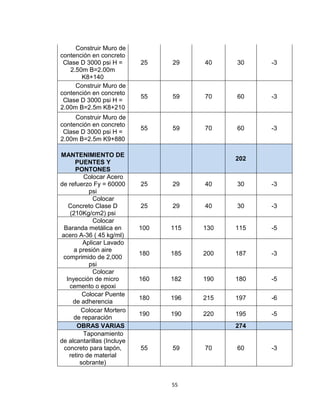 55
Construir Muro de
contención en concreto
Clase D 3000 psi H =
2.50m B=2.00m
K8+140
25 29 40 30 -3
Construir Muro de
contención en concreto
Clase D 3000 psi H =
2.00m B=2.5m K8+210
55 59 70 60 -3
Construir Muro de
contención en concreto
Clase D 3000 psi H =
2.00m B=2.5m K9+880
55 59 70 60 -3
MANTENIMIENTO DE
PUENTES Y
PONTONES
202
Colocar Acero
de refuerzo Fy = 60000
psi
25 29 40 30 -3
Colocar
Concreto Clase D
(210Kg/cm2) psi
25 29 40 30 -3
Colocar
Baranda metálica en
acero A-36 ( 45 kg/ml)
100 115 130 115 -5
Aplicar Lavado
a presión aire
comprimido de 2,000
psi
180 185 200 187 -3
Colocar
Inyección de micro
cemento o epoxi
160 182 190 180 -5
Colocar Puente
de adherencia
180 196 215 197 -6
Colocar Mortero
de reparación
190 190 220 195 -5
OBRAS VARIAS 274
Taponamiento
de alcantarillas (Incluye
concreto para tapón,
retiro de material
sobrante)
55 59 70 60 -3
 