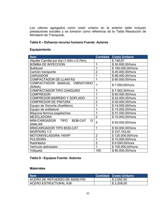 61
Los valores agregados como costo unitario en la anterior tabla incluyen
prestaciones sociales y se tomaron como referencia de la Tabla Resolución de
Ministerio de Transporte.
Tabla 8 – Esfuerzo recurso humano Fuente: Autores
Equipamiento
Ítem© Cantidad Costo Unitario
Alquiler Camilla por día (1.40m x 0.70m) $ 148,87
BOMBA DE INYECCION 1 $ 50.000,00/hora
Bulldozer 1 $ 160.000,00/hora
Camión transporte 2 $ 45.000,00/hora
CARGADOR 1 $ 86.000,00/hora
COMPACTADOR DE LLANTAS 1 $ 80.000,00/hora
COMPACTADOR MANUAL VIBRATORIO
(RANA)
1 $ 7.500,00/hora
COMPACTADOR TIPO CANGURO 1 $ 7.562,50/hora
COMPRESOR 1 $ 60.000,00/hora
COMPRESOR BARRIDO Y SOPLADO 1 $ 42.000,00/hora
COMPRESOR DE PINTURA 2 $ 50.000,00/hora
Equipo de Oxicorte (Acetileno) 1 $ 14.500,00/hora
Equipo de soldadura 1 $ 15.000,00/hora
Maquina térmica pegatachas 1 $ 31.500,00/hora
MEZCLADORA 2 $ 10.000,00/hora
MINI-CARGADOR TIPO BOB-CAT O
SIMILAR
5 $ 50.000,00/hora
MINICARGADOR TIPO BOD-CAT 1 $ 50.000,00/hora
MORTERO 1:3 $ 337.103,00
MOTONIVELADORA 145HP 2 $ 120.000,00/hora
PULIDORA 1 $ 15.000,00/hora
Rastrillador 2 $ 8.099,00/hora
Vehículo delineador 1 $ 105.000,00/hora
Volqueta 100 $ 80.000,00/hora
Tabla 9 - Equipos Fuente: Autores
Materiales
Ítem Cantidad Costo Unitario
ACERO DE REFUERZO DE 60000 PSI $ 2.092,00
ACERO ESTRUCTURAL A36 $ 2.208,00
 