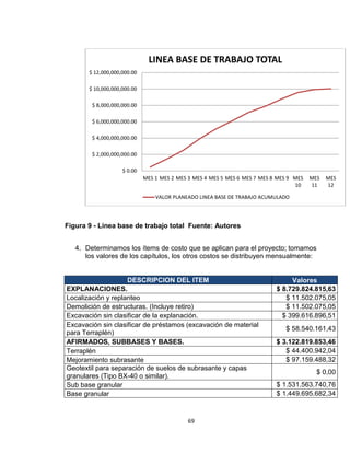 69
Figura 9 - Línea base de trabajo total Fuente: Autores
4. Determinamos los ítems de costo que se aplican para el proyecto; tomamos
los valores de los capítulos, los otros costos se distribuyen mensualmente:
DESCRIPCION DEL ITEM Valores
EXPLANACIONES. $ 8.729.824.815,63
Localización y replanteo $ 11.502.075,05
Demolición de estructuras. (Incluye retiro) $ 11.502.075,05
Excavación sin clasificar de la explanación. $ 399.616.896,51
Excavación sin clasificar de préstamos (excavación de material
para Terraplén)
$ 58.540.161,43
AFIRMADOS, SUBBASES Y BASES. $ 3.122.819.853,46
Terraplén $ 44.400.942,04
Mejoramiento subrasante $ 97.159.488,32
Geotextil para separación de suelos de subrasante y capas
granulares (Tipo BX-40 o similar).
$ 0,00
Sub base granular $ 1.531.563.740,76
Base granular $ 1.449.695.682,34
$ 0.00
$ 2,000,000,000.00
$ 4,000,000,000.00
$ 6,000,000,000.00
$ 8,000,000,000.00
$ 10,000,000,000.00
$ 12,000,000,000.00
MES 1 MES 2 MES 3 MES 4 MES 5 MES 6 MES 7 MES 8 MES 9 MES
10
MES
11
MES
12
LINEA BASE DE TRABAJO TOTAL
VALOR PLANEADO LINEA BASE DE TRABAJO ACUMULADO
 