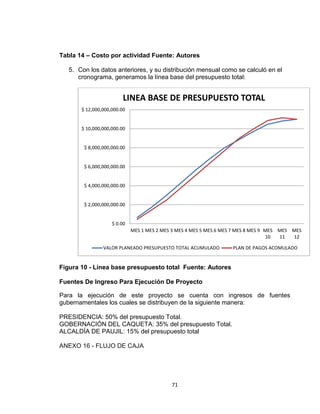 71
Tabla 14 – Costo por actividad Fuente: Autores
5. Con los datos anteriores, y su distribución mensual como se calculó en el
cronograma, generamos la línea base del presupuesto total:
Figura 10 - Línea base presupuesto total Fuente: Autores
Fuentes De Ingreso Para Ejecución De Proyecto
Para la ejecución de este proyecto se cuenta con ingresos de fuentes
gubernamentales los cuales se distribuyen de la siguiente manera:
PRESIDENCIA: 50% del presupuesto Total.
GOBERNACIÓN DEL CAQUETA: 35% del presupuesto Total.
ALCALDÍA DE PAUJIL: 15% del presupuesto total
ANEXO 16 - FLUJO DE CAJA
$ 0.00
$ 2,000,000,000.00
$ 4,000,000,000.00
$ 6,000,000,000.00
$ 8,000,000,000.00
$ 10,000,000,000.00
$ 12,000,000,000.00
MES 1 MES 2 MES 3 MES 4 MES 5 MES 6 MES 7 MES 8 MES 9 MES
10
MES
11
MES
12
LINEA BASE DE PRESUPUESTO TOTAL
VALOR PLANEADO PRESUPUESTO TOTAL ACUMULADO PLAN DE PAGOS ACOMULADO
 
