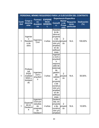 84
PERSONAL MÍNIMO REQUERIDO PARA LA EJECUCIÓN DEL CONTRATO
Canti
dad
Cargo a
desemp
eñar
Formaci
ón
Académi
ca
EXPERIE
NCIA
GENERA
L
Experiencia Específica
Dedicación
(%)
Como/E
n:
Númer
o de
Proye
ctos
Requerim
iento
particular
1
Ingenier
o
Resident
e de
obra
Ingeniero
Civil
4 años
Residen
te de
obra en
proyecto
s de
construc
ción y/o
ampliaci
ón de
edificaci
ones
2
proyect
os
N.A. 100.00%
1
Profesio
nal
PGIO
(Calidad
SISO y
Ambient
al)
Ingeniero
civil o
arquitect
o
3 años
Ingenier
o civil o
arquitect
o
respons
able de
sistemas
de
gestión
de
calidad
en
proyecto
s de
construc
ción y/o
ampliaci
ón de
edificaci
ones
2
proyect
os
N.A. 50.00%
1
Especiali
sta en
Geotecni
a
Ingeniero
Civil con
estudios
de
posgrado
en
Geotecni
4 años
Geotecn
ista, en
proyecto
s de,
construc
ción y/o
ampliaci
2
proyect
os
N.A. 10.00%
 