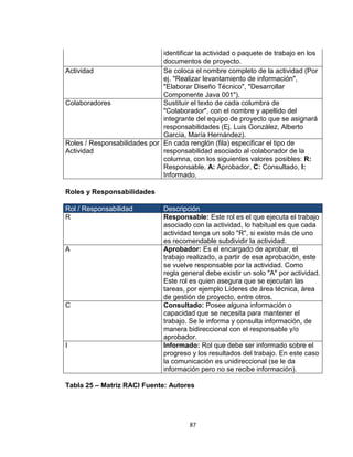 87
identificar la actividad o paquete de trabajo en los
documentos de proyecto.
Actividad Se coloca el nombre completo de la actividad (Por
ej. "Realizar levantamiento de información",
"Elaborar Diseño Técnico", "Desarrollar
Componente Java 001").
Colaboradores Sustituir el texto de cada columbra de
"Colaborador", con el nombre y apellido del
integrante del equipo de proyecto que se asignará
responsabilidades (Ej. Luis González, Alberto
García, María Hernández).
Roles / Responsabilidades por
Actividad
En cada renglón (fila) especificar el tipo de
responsabilidad asociado al colaborador de la
columna, con los siguientes valores posibles: R:
Responsable, A: Aprobador, C: Consultado, I:
Informado.
Roles y Responsabilidades
Rol / Responsabilidad Descripción
R Responsable: Este rol es el que ejecuta el trabajo
asociado con la actividad, lo habitual es que cada
actividad tenga un solo "R", si existe más de uno
es recomendable subdividir la actividad.
A Aprobador: Es el encargado de aprobar, el
trabajo realizado, a partir de esa aprobación, este
se vuelve responsable por la actividad. Como
regla general debe existir un solo "A" por actividad.
Este rol es quien asegura que se ejecutan las
tareas, por ejemplo Líderes de área técnica, área
de gestión de proyecto, entre otros.
C Consultado: Posee alguna información o
capacidad que se necesita para mantener el
trabajo. Se le informa y consulta información, de
manera bidireccional con el responsable y/o
aprobador.
I Informado: Rol que debe ser informado sobre el
progreso y los resultados del trabajo. En este caso
la comunicación es unidireccional (se le da
información pero no se recibe información).
Tabla 25 – Matriz RACI Fuente: Autores
 