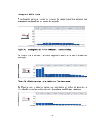 88
Histograma de Recursos
A continuación vamos a reseñar los recursos de trabajo referente a personal que
se encuentra asignados a las tareas del proyecto.
Figura 13 – Histograma de recurso Maestro. Fuente autores.
Se observa que el recurso cuenta con asignación en todos los periodos de forma
moderada
Figura 14 – Histograma de recurso Obrero. Fuente autores.
Se Observa que el recurso cuenta con asignación en todos los periodos al
principio alta pero si ser sobre asignado después de estabiliza en moderada
 