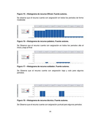 89
Figura 15 – Histograma de recurso Oficial. Fuente autores.
Se observa que el recurso cuenta con asignación en todos los periodos de forma
moderada
Figura 16 – Histograma de recurso paletero. Fuente autores.
Se Observa que el recurso cuenta con asignación en todos los periodos alta al
inicio y baja al final
Figura 17 – Histograma de recurso soldador. Fuente autores.
Se Observa que el recurso cuenta con asignación baja y solo para algunos
periodos
Figura 18 – Histograma de recurso técnico. Fuente autores.
Se Observa que el recurso cuenta con asignación puntual para algunos periodos
 