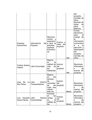 95
del
proyecto,
Comités de
Obra,
Revisión de
Actas de
Obra y
Bitácora
Empresa
Interventora
Interventoría del
Proyecto
Reconoci
miento y
experienci
a para la
empresa,
Ingresos
Económic
os
Avance y
costo del
proyecto
Alto
Correo
electrónico
para el
manejo de
la
información
concernient
e a la
ejecución y
desempeño
del
proyecto,
Comités de
Obra.
Yubitza Andrea
Capera
Líder Comunidad
Mejoría
en la
calidad de
vida de
los
habitantes
.
Avance
del
proyecto
Alto
Reuniones
Informativa
s de
avance del
proyecto.
Jose De La
Hoz Pertuz
Líder Gremio
Transportadores
Mejoría
en los
tiempos
de
recorridos
de las
rutas que
utilizan
esta vía.
Avance
del
proyecto
Medio
Reuniones
Informativa
s de
avance del
proyecto.
Luis Eduardo
Osorio Henao
Líder Gremio
Comerciantes
Aumento
en las
ventas y
en la
calidad de
los
Avance
del
proyecto
Medio
Reuniones
Informativa
s de
avance del
proyecto.
 