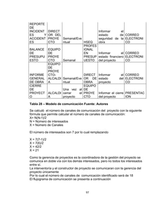 97
REPORTE
DE
INCIDENT
ES Y
ACCIDENT
ES
DIRECT
OR DEL
PROYE
CTO
Semanal/Eve
ntual HSEQ
Informar el
estado de
seguridad de la
obra
CORREO
ELECTRONI
CO
BALANCE
DE
PRESUPU
ESTO
EQUIPO
DE
PROYE
CTO Semanal
PROFES
IONAL
EN
PRESUP
UESTO
Informar el
estado financiero
del proyecto
CORREO
ELECTRONI
CO
INFORME
GENERAL
DE OBRA
EQUIPO
DE
PROYE
CTO-
ALCALDI
A
Semanal/Eve
ntual
DIRECT
OR DE
OBRA
Informar el
estado del
proyecto
CORREO
ELECTRONI
CO
CIERRE
DE
PROYECT
O
ALCALDI
A
Una vez al
cerrar el
proyecto
EQUIPO
DE
PROYE
CTO
Informar el cierre
del proyecto
PRESENTAC
ION
Tabla 28 – Modelo de comunicación Fuente: Autores
Se calculó el número de canales de comunicación del proyecto con la siguiente
fórmula que permite calcular el número de canales de comunicación:
X= N(N-1)/2
N = Número de interesados
X = Número de Canales
El número de interesados son 7 por lo cual remplazando
X = 7(7-1)/2
X = 7(6)/2
X = 42/2
X = 21
Como la gerencia de proyectos es la coordinadora de la gestión del proyecto se
comunica en doble vía con los demás interesados, pero no todos los interesados
entre sí.
La interventoría y el constructor de proyecto se comunicaran con la gerencia del
proyecto únicamente
Por lo cual el número de canales de comunicación identificado será de 18
El flujograma de comunicación se presenta a continuación
 