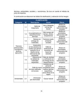 99
técnicos, ambientales, sociales y económicos. Se tuvo en cuenta el método de
juicio de expertos.
A continuación se relacionan las tablas de clasificación y valoración de los riesgos.
CLASIFICACIÓN
Categoría Id Descripción Causa Efecto
Técnicos
(presupuesto,
cronograma,
alcance,
ejecución)
1.1
· Daño de
maquinaria
Uso y desgaste
normal del
equipo
Atraso en
actividades,
sobrecostos del
proyecto
1.2
·
Incumplimiento en
especificaciones
técnicas
Mal manejo del
tiempo, dinero,
inexperiencia
Atraso en
actividades,
sobrecostos del
proyecto
1.3
· Retraso en
entrega de
materiales
Factores medio
ambiente,
sociales
Atraso en
actividades,
sobrecostos del
proyecto
1.4
· Imprevistos
en los estudios de
suelos que genera
variación en el
diseño de las
estructuras del
pavimento
Falta de
verificación al
momento de
hacer los
estudios
Atraso en
actividades,
sobrecostos del
proyecto
1.5
· Diferencia en
la calidad de
materiales
requeridos
Falta de claridad
y verificación en
la entrega de los
requerimientos
Atraso en
actividades,
sobrecostos del
proyecto
1.6
· Falta de mano
de obra calificada
en la zona
Inexistencia de
personal
competente para
realizar labores
específicas,
poca oferta en la
región
Atraso en
actividades,
sobrecostos del
proyecto
Ambientales 2.1
· Amenazas
por Sismicidad
Causa natural
Atraso en
actividades,
sobrecostos del
proyecto
 