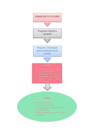 PENSÁ EN TU FUTURO
Programa: Buscá tu
vocación
Proyecto: Orientación
para la elección de la
carrera
ACTIVIDAD
Búsqueda de distintas carreras
que sean de tu interés
Investigación de diferentes
universidades en las que se
cursen las carreras
seleccionadas
TAREAS
Hacer un test vocacional
Ver los planes de estudios
Averiguar las oportunidades laborales que
ofrece cada carrera
Finalmente elegir la carrera que crean más
satisfactoria