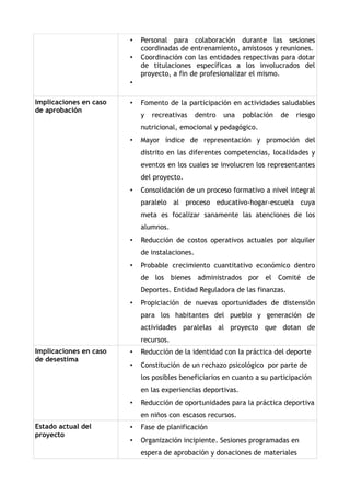 •   Personal para colaboración durante las sesiones
                            coordinadas de entrenamiento, amistosos y reuniones.
                        •   Coordinación con las entidades respectivas para dotar
                            de titulaciones específicas a los involucrados del
                            proyecto, a fin de profesionalizar el mismo.
                        •

Implicaciones en caso   •   Fomento de la participación en actividades saludables
de aprobación
                            y   recreativas     dentro   una   población   de   riesgo
                            nutricional, emocional y pedagógico.
                        •   Mayor índice de representación y promoción del
                            distrito en las diferentes competencias, localidades y
                            eventos en los cuales se involucren los representantes
                            del proyecto.
                        •   Consolidación de un proceso formativo a nivel integral
                            paralelo al proceso educativo-hogar-escuela cuya
                            meta es focalizar sanamente las atenciones de los
                            alumnos.
                        •   Reducción de costos operativos actuales por alquiler
                            de instalaciones.
                        •   Probable crecimiento cuantitativo económico dentro
                            de los bienes administrados por el Comité de
                            Deportes. Entidad Reguladora de las finanzas.
                        •   Propiciación de nuevas oportunidades de distensión
                            para los habitantes del pueblo y generación de
                            actividades paralelas al proyecto que dotan de
                            recursos.
Implicaciones en caso   •   Reducción de la identidad con la práctica del deporte
de desestima
                        •   Constitución de un rechazo psicológico por parte de
                            los posibles beneficiarios en cuanto a su participación
                            en las experiencias deportivas.
                        •   Reducción de oportunidades para la práctica deportiva
                            en niños con escasos recursos.
Estado actual del       •   Fase de planificación
proyecto
                        •   Organización incipiente. Sesiones programadas en
                            espera de aprobación y donaciones de materiales
 
