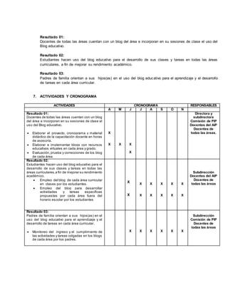 Resultado 01:
Docentes de todas las áreas cuentan con un blog del área e incorporan en su sesiones de clase el uso del
Blog educativo.
Resultado 02:
Estudiantes hacen uso del blog educativo para el desarrollo de sus clases y tareas en todas las áreas
curriculares, a fin de mejorar su rendimiento académico.
Resultado 03:
Padres de familia orientan a sus hijos(as) en el uso del blog educativo para el aprendizaje y el desarrollo
de tareas en cada área curricular.
7. ACTIVIDADES Y CRONOGRAMA
ACTIVIDADES CRONOGRAMA RESPONSABLES
A M J J A S O N
Resultado 01:
Docentes de todas las áreas cuentan con un blog
del área e incorporan en su sesiones de clase el
uso del Blog educativo.
 Elaborar el proyecto, cronograma y material
didáctico de la capacitación docente en horas
de asesoría.
 Elaborar e implementar blogs con recursos
educativos virtuales en cada área y grado.
 Evaluación,prueba y correcciones de los blog
de cada área.
X
X X X
X
Directora y
subdirectora
Comisión de PIP
Docentes del AIP
Docentes de
todas las áreas.
Resultado 02:
Estudiantes hacen uso del blog educativo para el
desarrollo de sus clases y tareas en todas las
áreas curriculares,a fin de mejorar su rendimiento
académico.
 Empleo del blog de cada área curricular
en clases por los estudiantes.
 Empleo del blog para desarrollar
actividades y tareas específicas
propuestas por cada área fuera del
horario escolar por los estudiantes
X
X
X
X
X
X
X
X
X
X
X
X
Subdirección
Docentes del AIP
Docentes de
todas las áreas
Resultado 03:
Padres de familia orientan a sus hijos(as) en el
uso del blog educativo para el aprendizaje y el
desarrollo de tareas en cada área curricular.
 Monitoreo del ingreso y el cumplimiento de
las actividades y tareas colgadas en los blogs
de cada área por los padres.
X X X X X X
Subdirección
Comisión de PIP
Docentes de
todas las áreas
 