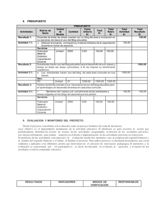 8. PRESUPUESTO
PRESUPUESTO
Actividades
Rubros de
Gasto
Unidad
de
Medida
Cantidad
Costo
Unitario
S/.
Total
S/.
Total
Rubro
S/.
Total
Actividad
S/.
Total
Resultado
S/.
Resultado 1. Docentes de todas las áreas cuentan con un blog del area e incorporan en
su sesiones de clase el uso del Blog educativo.
100.00
Actividad 1.1.  Elaborar el proyecto, cronograma y material didáctico de la capacitación
docente en horas de asesoría.
100.00
Servicios
Fotocopia
Material
Didáctico
Capacitación
Docente
Unidad 2000 0.05 100.00 100.00
Resultado 2. Estudiantes hacen uso del blog educativo para el desarrollo de sus clases y
tareas en todas las áreas curriculares, a fin de mejorar su rendimiento
académico.
1500.00
Actividad 2.1.  Los estudiantes hacen uso del blog de cada área curricular en sus
clases.
1500.00
Bien
PC Unidad 01 1500.00 1500.00 1500.00
Resultado 3. Padres de familia orientan a sus hijos(as) en el uso del blog educativo para
el aprendizaje y el desarrollo de tareas en cada área curricular.
Actividad 3.1. • Monitoreo del ingreso y el cumplimiento de las actividades y
tareas colgadas en los blogs de cada área por los padres.
100.00 100.00
Servicios
Fotocopia
Material
Didáctico
Capacitación
Docente
Unidad 2000 0.05 100.00 100.00
9. EVALUACION Y MONITOREO DEL PROYECTO.
Desde el proyecto concebimos a la evaluación como un proceso formativo de toma de decisiones
cuyo objetivo es el mejoramiento permanente de la actividad educativa. El monitoreo es para nosotros la acción que
periódicamente identifica los niveles de avance de las actividades programadas en función de los resultados previstos;
nos reporta información para realizar reajustes en el diseño e implementación de las actividades previstas en el proyecto.
El monitoreo de las actividades será mensual y la evaluación tendrá dos momentos: uno al comienzo del segundo bimestre y
al término del segundo bimestre y el ultimo al finalizar el proyecto. Para ambos procesos se diseñarán instrumentos que serán
validados y aplicados a los diferentes actores que intervienen en el proyecto de innovación pedagógica. El monitoreo y la
evaluación se caracterizará por ser participativos; es decir, involucrarán en el diseño, la ejecución y el reporte de los
resultados a toda la comunidad educativa.
RESULTADOS INDICADORES MEDIOS DE
VERIFICACIÓN
RESPONSABLES
 