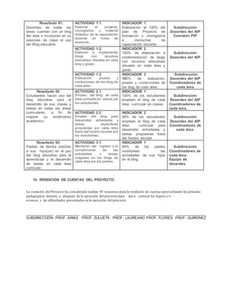 Resultado 01:
Docentes de todas las
áreas cuentan con un blog
del área e incorporan en su
sesiones de clase el uso
del Blog educativo.
ACTIVIDAD 1.1.
Elaborar el proyecto,
cronograma y material
didáctico de la capacitación
docente en horas de
asesoría.
INDICADOR 1
Elaboración al 100% del
plan de Proyecto de
Innovación y cronograma
e instructivo de
capacitación docente.
Subdirección
Docentes del AIP
Comisión PIP
ACTIVIDAD 1.2.
Elaborar e implementar
blogs con recursos
educativos virtuales en cada
área y grado.
INDICADOR 2
100% de elaboración e
implementación de blogs
con recursos educativos
virtuales en cada área y
grado.
Subdirección
Docentes del AIP
ACTIVIDAD 1.3.
Evaluación, prueba y
correcciones de los blog de
cada área.
INDICADOR 3
100% de evaluación,
prueba y correcciones de
los blog de cada área.
Subdirección
Docentes del AIP
Coordinadores de
cada área
Resultado 02:
Estudiantes hacen uso del
blog educativo para el
desarrollo de sus clases y
tareas en todas las áreas
curriculares, a fin de
mejorar su rendimiento
académico.
ACTIVIDAD 2.1.
Empleo del blog de cada
área curricular en clases por
los estudiantes.
INDICADOR 1
100% de los estudiantes
emplean el blog de cada
área curricular en clases.
Subdirección
Docentes del AIP
Coordinadores de
cada área.
ACTIVIDAD 2.2.
Empleo del blog para
desarrollar actividades y
tareas específicas
propuestas por cada área
fuera del horario escolar por
los estudiantes
INDICADOR 2
90% de los estudiantes
emplean el blog de cada
área curricular para
desarrollar actividades y
tareas propuestas fuera
del horario escolar.
Subdirección
Docentes del AIP
Coordinadores de
cada área.
Resultado 03:
Padres de familia orientan
a sus hijos(as) en el uso
del blog educativo para el
aprendizaje y el desarrollo
de tareas en cada área
curricular.
ACTIVIDAD 3.1.
Monitoreo del ingreso y el
cumplimiento de las
actividades y tareas
colgadas en los blogs de
cada área por los padres.
INDICADOR 1
60% de los padres
monitorean las
actividades de sus hijos
en el blog.
Subdirección
Coordinadores de
cada área.
Equipo de
docentes.
10. RENDICIÓN DE CUENTAS DEL PROYECTO.
La comisión del Proyecto ha considerado realizar 03 reuniones para la rendición de cuentas aprovechando las jornadas
pedagógicas durante y después de la ejecución del proyecto para dar a conocer los logros y/o
avances y las dificultades presentadas en la ejecución del proyecto.
______________ ____________ ______________ ________________ _____________ _______________
SUBDIRECCIÓN PROF. ARIAS PROF. ZULUETA PROF. LAUREANO PROF. FLORES PROF. QUIÑÓNEZ
 