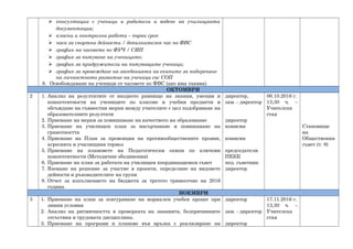  консултации с ученици и родители и водене на училищната
документация;
 класни и контролни работи – първи срок
 часа за спортни дейности / допълнителен час по ФВС
 график на часовете по ФУЧ / СИП
 график за пътуване на учениците;
 график за придружители на пътуващите ученици;
 график за провеждане на заседанията на екипите за подкрепяне
на личностното развитие на ученици със СОП
8. Освобождаване на ученици от часовете по ФВС (ако има такива)
ОКТОМВРИ
2 1. Анализ на резултатите от входното равнище на знания, умения и
компетентности на учениците по класове и учебни предмети и
обсъждане на съвместни мерки между учителите с цел подобряване на
образователните резултати
2. Приемане на мерки за повишаване на качеството на образование
3. Приемане на училищен план за насърчаване и повишаване на
грамотността
4. Приемане на План за превенция на противообществените прояви,
агресията и училищния тормоз
5. Приемане на плановете на Педагогически екипи по ключови
компетентности (Методични обединения)
6. Приемане на план за работата на училищен координационен съвет
7. Вземане на решение за участие в проекти, определяне на видовете
дейности и ръководителите на групи
8. Отчет за изпълнението на бюджета за третото тримесечие на 2016
година
директор,
зам. - директор
директор
комисия
комисия
председатели
ПЕКК
пед. съветник
директор
06.10.2016 г.
13,30 ч. –
Учителска
стая
Становище
на
Обществения
съвет (т. 8)
НОЕМВРИ
3 1. Приемане на план за осигуряване на нормален учебен процес при
зимни условия
2. Анализ на ритмичността в проверката на знанията, безпричинните
отсъствия и трудовата дисциплина.
3. Приемане на програми и планове във връзка с реализиране на
директор
зам. - директор
директор
17.11.2016 г.
13,30 ч. –
Учителска
стая
 