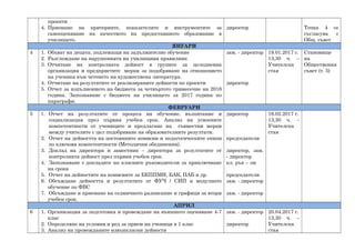 проекти
4. Приемане на критериите, показателите и инструментите за
самооценяване на качеството на предоставяното образование в
училището.
директор Точка 4 се
съгласува с
Общ. съвет
ЯНУАРИ
4 1. Обхват на децата, подлежащи на задължително обучение
2. Разглеждане на нарушенията на училищния правилник
3. Отчитане на контролната дейност в групите за целодневна
организация и предприетите мерки за подобряване на отношението
на ученика към четенето на художествена литература.
4. Отчитане на резултатите от реализираните дейности по проекти
5. Отчет за изпълнението на бюджета за четвъртото тримесечие на 2016
година. Запознаване с бюджета на училището за 2017 година по
параграфи.
зам. - директор
директор
19.01.2017 г.
13,30 ч. –
Учителска
стая
Становище
на
Обществения
съвет (т. 5)
ФЕВРУАРИ
5 1. Отчет на резултатите от процеса на обучение, възпитание и
социализация през първия учебен срок. Анализ на усвоените
компетентности от учениците и предлагане на съвместни мерки
между учителите с цел подобряване на образователните резултати.
2. Отчет на дейността на постоянните комисии и педагогическите екипи
по ключови компетентности (Методични обединения).
3. Доклад на директора и заместник – директора за резултатите от
контролната дейност през първия учебен срок.
4. Запознаване с докладите на класните ръководители за приключване
на срока
5. Отчет на дейностите на комисиите за БКППМН, БАК, ПАБ и др.
6. Обсъждане дейността и резултатите от ФУЧ / СИП и модулното
обучение по ФВС
7. Обсъждане и приемане на седмичното разписание и графици за втори
учебен срок.
директор
председатели
директор, зам.
- директор
кл. рък – ли
председатели
зам. - директор
зам. - директор
16.02.2017 г.
13,30 ч. –
Учителска
стая
АПРИЛ
6 1. Организация за подготовка и провеждане на външното оценяване 4-7
клас
2. Определяне на условия и ред за прием на ученици в 1 клас
3. Анализ на провежданите извънкласни дейности
зам. - директор
директор
20.04.2017 г.
13,30 ч. –
Учителска
стая
 