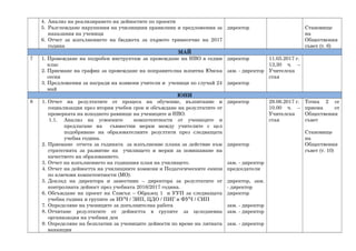 4. Анализ на реализирането на дейностите по проекти
5. Разглеждане нарушения на училищния правилник и предложения за
наказания на ученици
6. Отчет за изпълнението на бюджета за първото тримесечие на 2017
година
директор Становище
на
Обществения
съвет (т. 6)
МАЙ
7 1. Провеждане на подробен инструктаж за провеждане на НВО в седми
клас
2. Приемане на график за провеждане на поправителна изпитна Юнска
сесия
3. Предложения за награди на изявени учители и ученици по случай 24
май
директор
зам. - директор
директор
11.05.2017 г.
13,30 ч. –
Учителска
стая
ЮНИ
8 1. Отчет на резултатите от процеса на обучение, възпитание и
социализация през втория учебен срок и обсъждане на резултатите от
проверката на изходното равнище на учениците и НВО.
1.1. Анализ на усвоените компетентности от учениците и
предлагане на съвместни мерки между учителите с цел
подобряване на образователните резултати през следващата
учебна година.
2. Приемане отчета за годината за изпълнение плана за действие към
стратегията за развитие на училището и мерки за повишаване на
качеството на образованието.
3. Отчет на изпълнението на годишния план на училището.
4. Отчет на дейността на училищните комисии и Педагогическите екипи
по ключови компетентности (МО).
5. Доклад на директора и заместник – директора за резултатите от
контролната дейност през учебната 2016/2017 година.
6. Обсъждане на проект на Списък – Образец 1 и УУП за следващата
учебна година и групите за ИУЧ / ЗИП, ЦДО / ПИГ и ФУЧ / СИП
7. Определяне на учениците за допълнителна работа
8. Отчитане резултатите от дейността в групите за целодневна
организация на учебния ден
9. Определяне на безплатни за учениците дейности по време на лятната
ваканция
директор
директор
зам. - директор
председатели
директор, зам.
- директор
директор
зам. - директор
зам. - директор
зам. - директор
29.06.2017 г.
10.00 ч. –
Учителска
стая
Точка 2 се
приема от
Обществения
съвет
Становище
на
Обществения
съвет (т. 10)
 