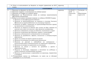 10. Отчет за изпълнението на бюджета за второто тримесечие на 2017
година
директор
СЕПТЕМВРИ
8 1. Приемане на формите на обучение
2. Приемане вариант за организация на учебния процес
3. Приемане на График на учебното време
4. Формиране на Педагогически екипи по ключови компетентности
(Методични обединения)
5. Избор на постоянни училищни комисии за учебната 2016/2017година
 Комисия за квалификационна дейност
 Комисия за противодействие на тормоза в училище (съгласно
Механизма за противодействие на училищния тормоз)
 Комисия за борба и превенция на противообществените прояви
на малолетни и непълнолетни
 Комисия за закрила на детето при случаи на деца, жертви на
насилие или в риск от насилие и при кризисна интервенция
 Комисия за безопасни условия на обучение, възпитание и труд
 Комисия за действия при бедствия, аварии и катастрофи
 Комисия за безопасност на движението по пътищата
 Комисия по гражданско, здравно, екологично и интеркултурно
образование
 Група по условия на труд и оценка на риска
 Комисия за изготвяне на седмичното разписание
 Комисия за преглед и наблюдение на материално –
техническата база и безопасността на спортните съоръжения
 Комисия за контрол на храненето на учениците
 Комисия по етика и сигнали на граждани и връзки с
обществеността
 Комисия за доставка, съхранение и отчитане на учебници и
учебни помагала за безвъзмездно ползване
 Комисия за организация и провеждане на празници, тържества
и концерти
6. Утвърждаване списък на учебниците, по които ще се обучават
учениците в 1, 2, 5 и 6 клас
директор 01.09.2017 г.
10.00 ч. –
Учителска
стая
Съгласува се
с
Обществения
съвет (т. 6)
 