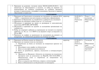 7. Приемане на решение, съгласно писмо №9105-242/05.08.2016 г. на
министъра на образованието и науката, за избор на вариант за
компенсиране на учебното съдържание по учебните предмети
история и цивилизация, география и икономика, биология и здравно
образование в седми клас
СЕПТЕМВРИ
9 1. Приемане на Стратегията за развитие на училището за периода 2016
– 2020 г. с приложени към нея планове за действие и финансиране
2. Приемане на Правилник за устройството и дейността на училището
3. Приемане на училищен учебен план за 1, 2, 5 и 6 клас
4. Обсъждане и приемане на групи за разширена и допълнителна
подготовка (ИУЧ/ЗИП, ФУЧ/СИП)
5. Обсъждане и приемане на групите за целодневна организация на
учебния ден
6. Избор на спортните дейности за провеждане на часовете по спортни
дейности- чл. 92, ал. 1 от ЗПУО и на видовете спорт за модулите за
ДЧ по ФВС
7. Приемане на график за провеждане на заседанията на екипите за
подкрепяне на личностното развитие на ученици със СОП
директор 04.09.2017 г.
10.00 ч.
Учителска
стая
Точка 1 - 4 се
съгласуват с
Обществения
съвет
СЕПТЕМВРИ
10 1. Приемане на Етичен кодекс на общността
2. Приемане на годишен план на училището
 Определяне на дата за честване на патронния празник на
училището
 Календарен план-график на дейностите
 План за квалификационната дейност
 План за гражданско, здравно, екологично и интеркултурно
образование
 Приемане на Програма с дейности за усвояване на книжовния
български език за изпълнение на Наредба №2/18.05.2009г и
Националния план и стратегия за насърчаване на
грамотността.
 План за защита при бедствия, аварии и катастрофи
 План за Безопасност на движението по пътищата
директор 07.09.2017 г.
10.00 ч.
Учителска
стая
Съгласува се
с
Обществения
съвет и
Ученическия
парламент
(т.1, т. 3 )
 