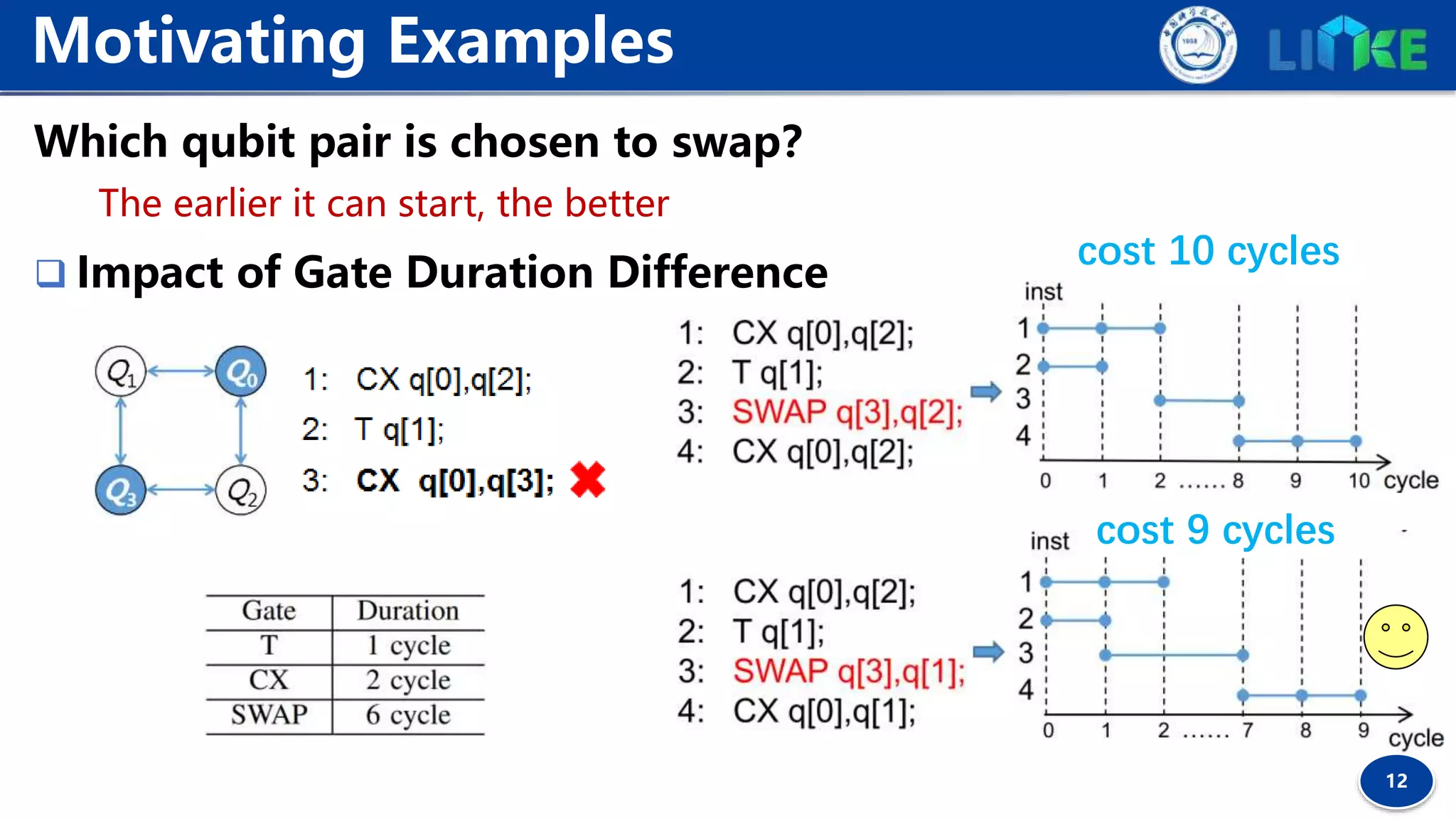 12
Which qubit pair is chosen to swap？
The earlier it can start, the better
 Impact of Gate Duration Difference
Motivating Examples
cost 10 cycles
cost 9 cycles
 